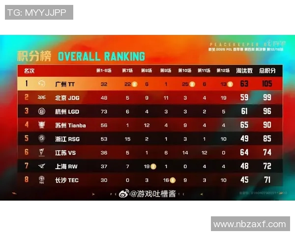 全球挑战赛最新积分榜JDG战队以93分稳居第一名 全球挑战赛最新积分榜JDG战队以93分稳居第一名