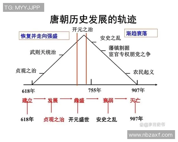中国历史上的盛世与衰败：从汉唐到清朝的兴衰变迁探究